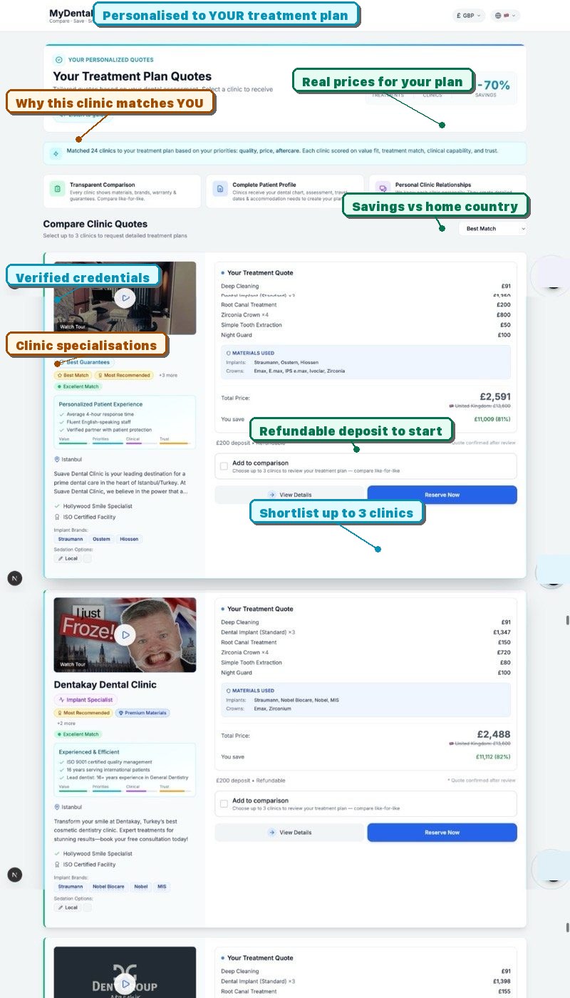 Your personalised clinic results showing verified clinics matched to your treatment plan. Each clinic shows matching indicators, real pricing for your specific treatments, verified credentials, specialisations, and refundable deposit details — not a generic directory listing.